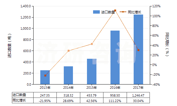 2013-2017年中國(guó)蛋白胨(HS35040010)進(jìn)口量及增速統(tǒng)計(jì)